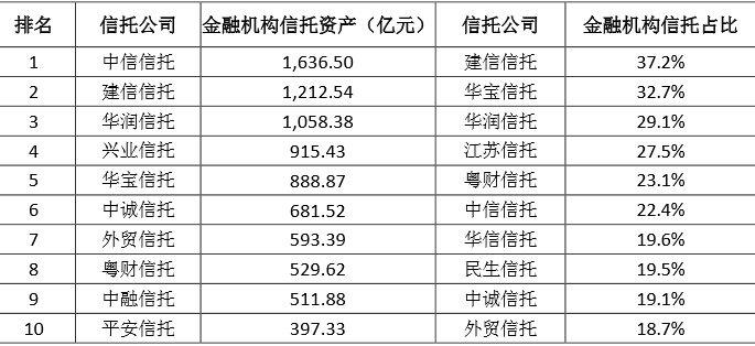 信托规模排名_信托公司排名2021