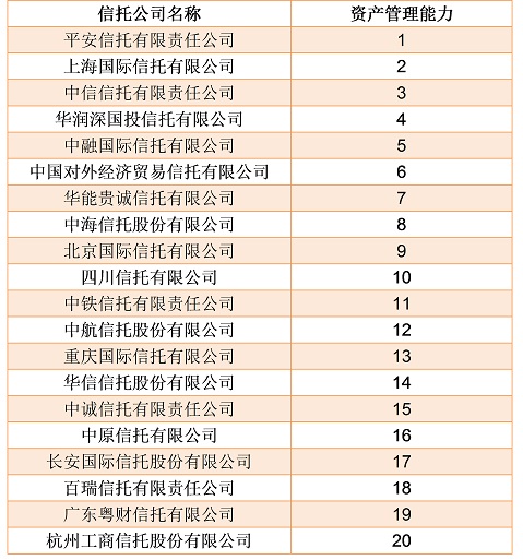 信托资产排名_信托公司排名2021(3)