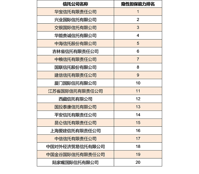信托公司隐性担保能力 华宝信托排名第一_年报