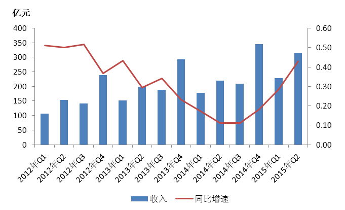 收入证明范本_支出收入表格_信托业收入(2)