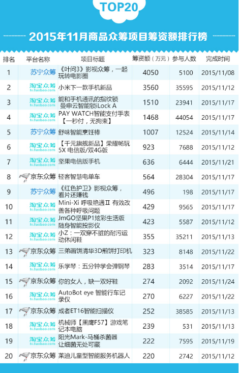 众筹排名_众筹(3)