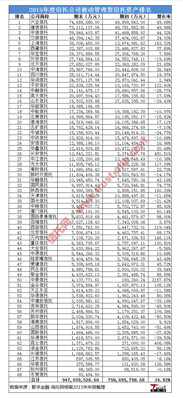 信托资产排名_信托公司排名2021(3)