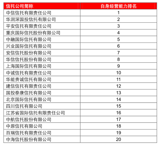 信托公司最新排名_中航信托排名