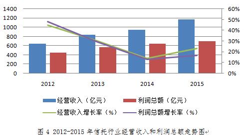 收入证明范本_支出收入表格_信托的营业收入包括