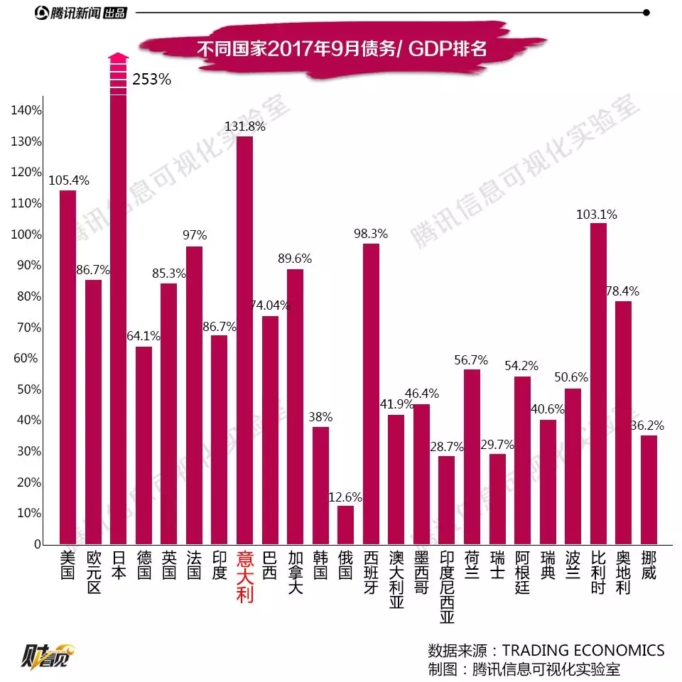 意大利公共债务占gdp比例_欧盟委员会警告意大利降低中期债务和赤字(2)