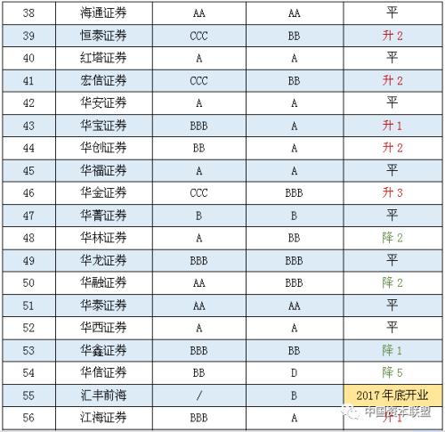 2018券商分类评级结果出炉与信托业务收入排