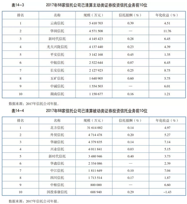 信托公司排名2017_信托公司风险分布图(3)