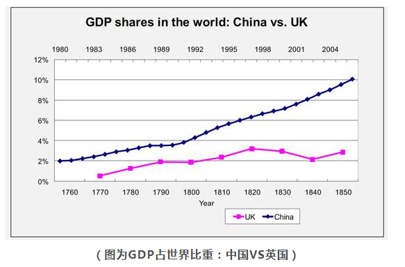 中国占世界gdp的比例(2)